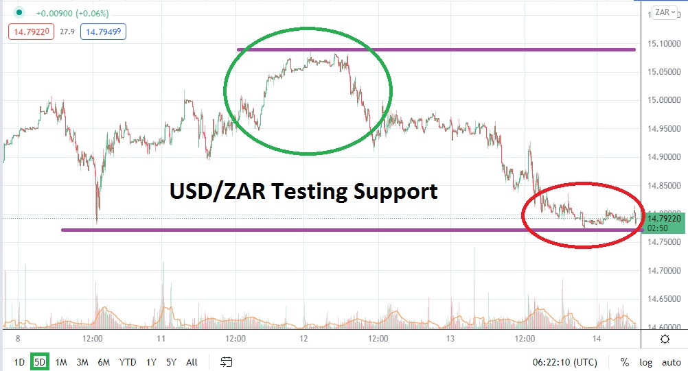 Análisis Técnico del USD/ZAR Análisis Técnico del USD/ZAR